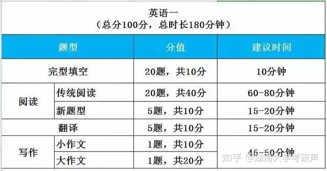 考研英语题型安排(考研英语题型安排时间表)