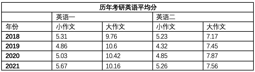 考研英语作文分数_考研英语作文分数怎么查