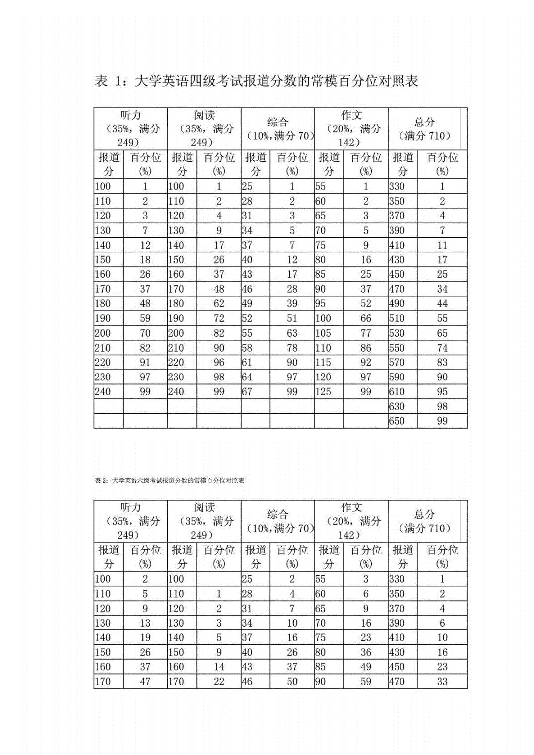 四级英语总分多少分(英语四级百分制)