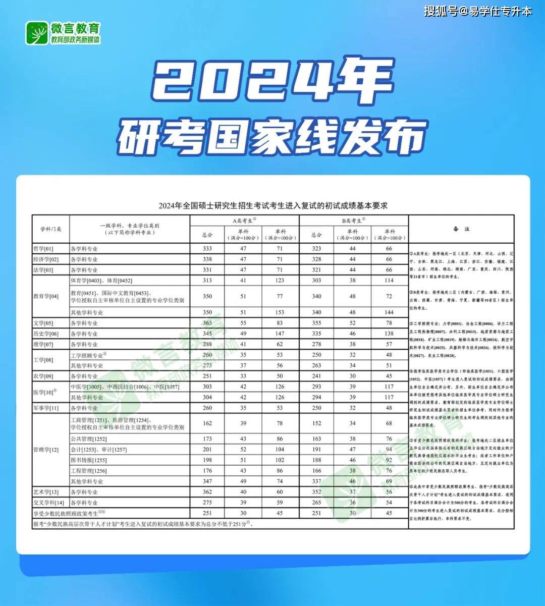 考研英语一国家线2023医学_考研英语一国家线2018