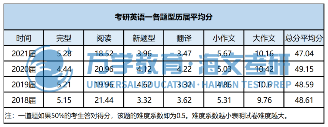 考研英语满分是多少分及格(考研英语满分什么概念)