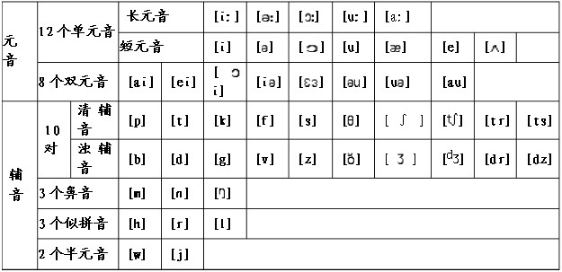 高中英语音标大全(高中英语英标)