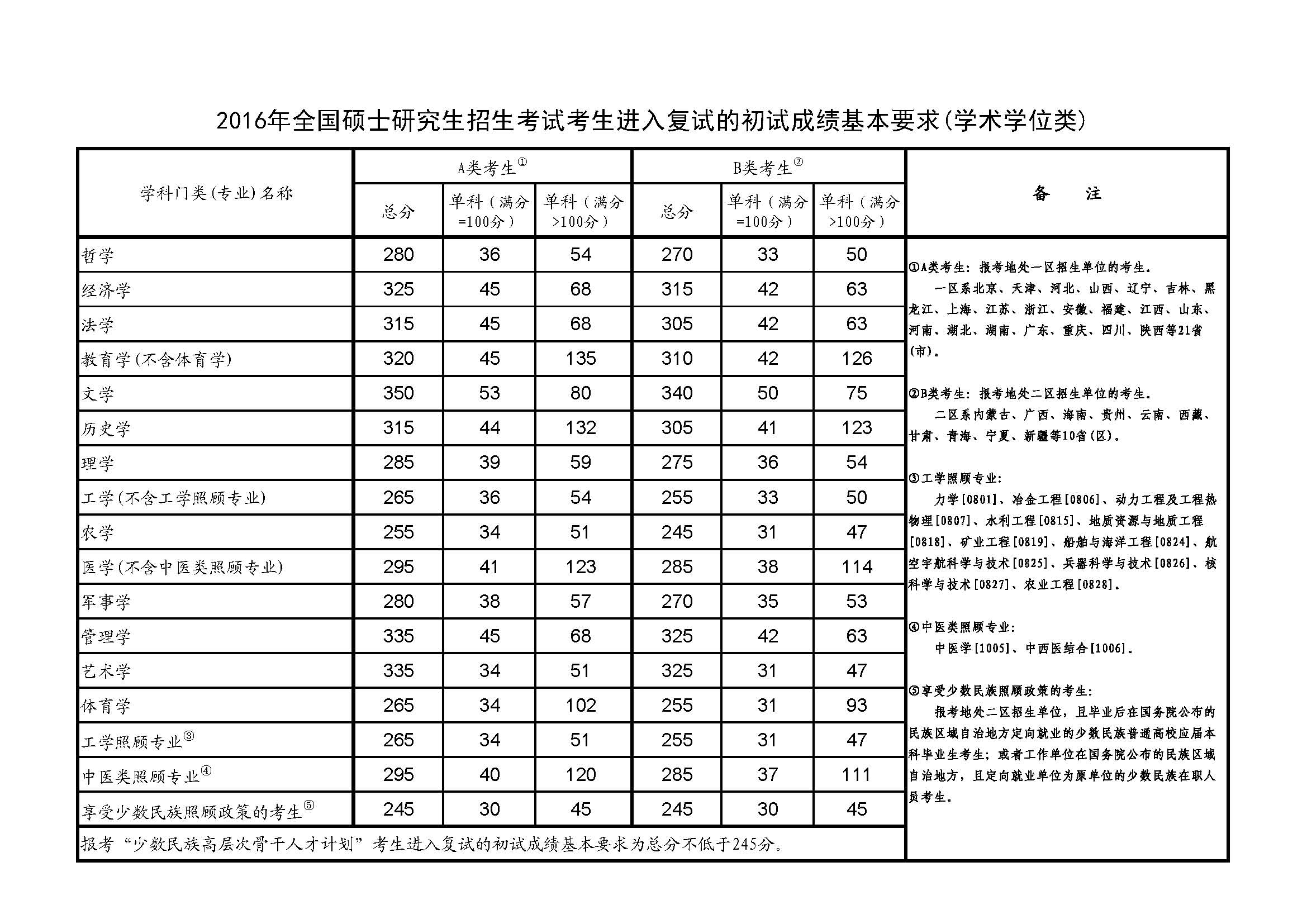 考研英语国家线2020(考研英语国家线2021)