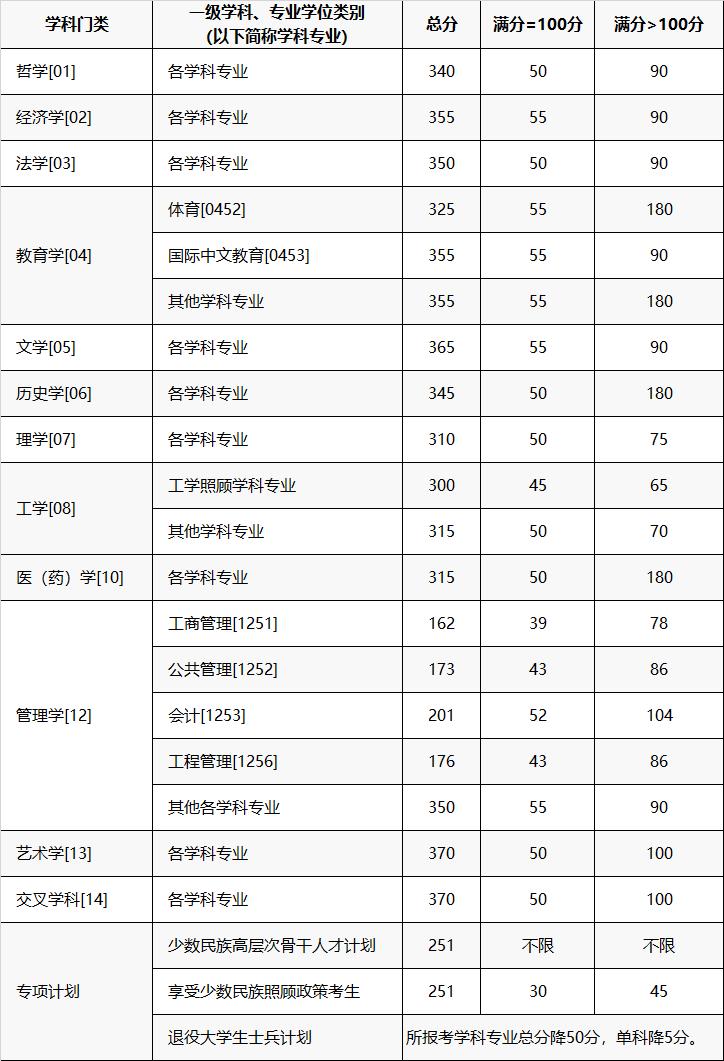 考研分数线2024公布时间(考研分数线2024公布时间表)