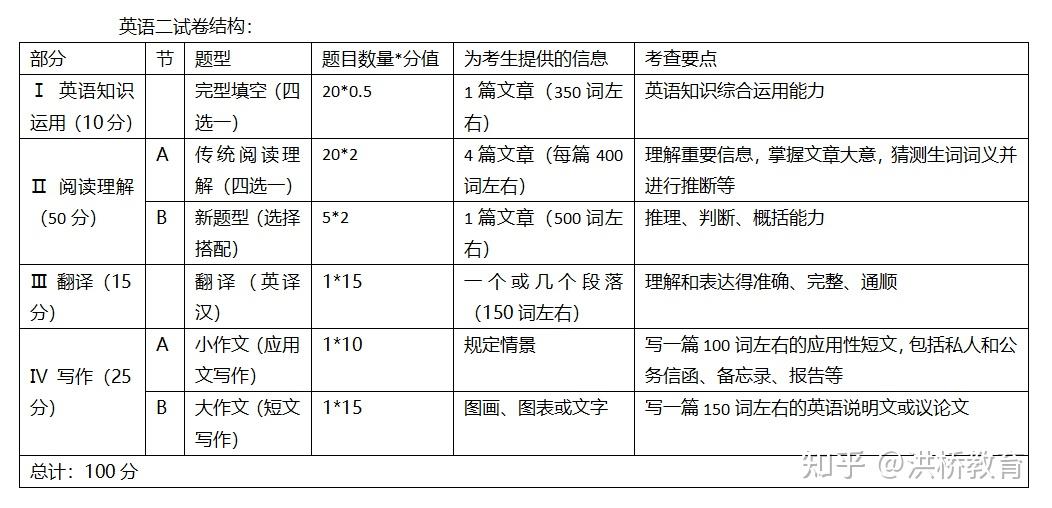 考研英语1和考研英语2有什么区别(考研英语一和英语二的区别张雪峰)