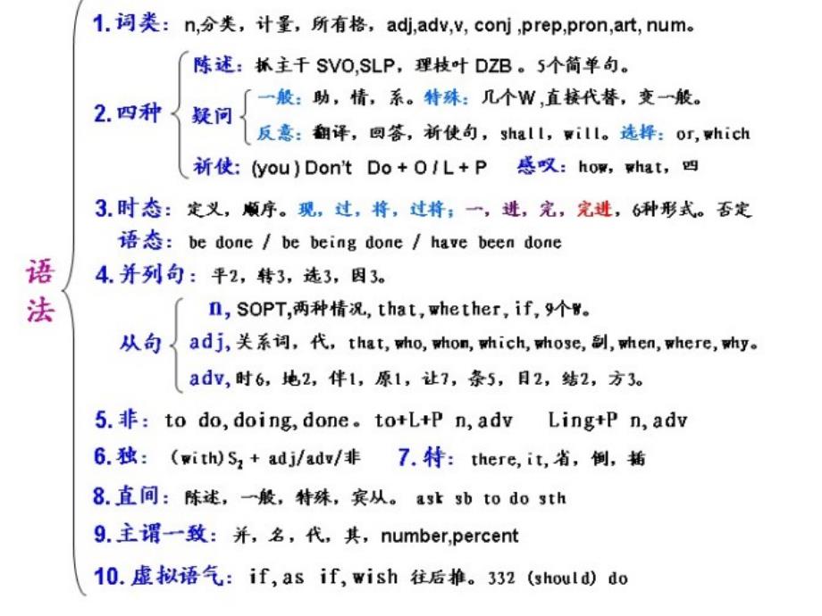 高中英语语法一览表_高中英语语法知识一览