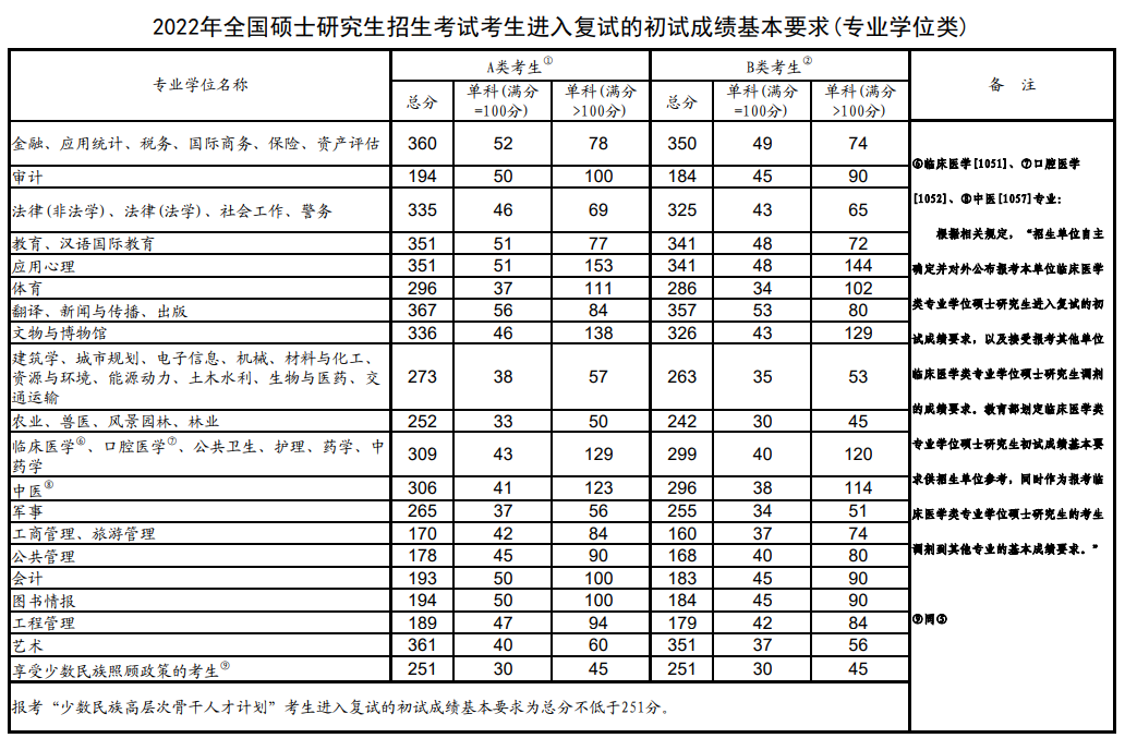 考研英语1国家线一般是多少分?_考研英语一国家线2022预测