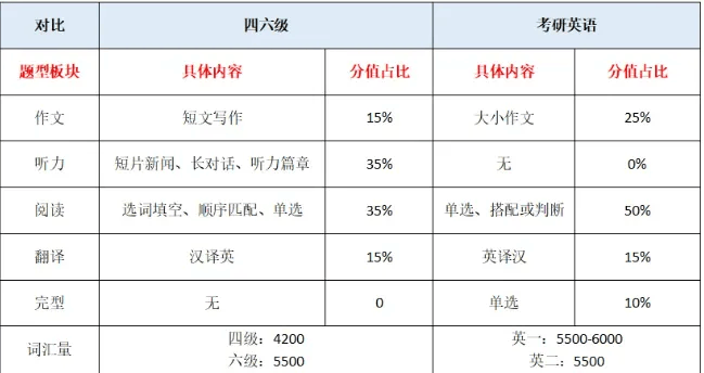 考研英语一分值分布(考研英语一的分数分布)