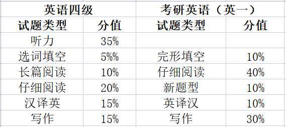 考研英语二题型及分值及难度(考研英语二题型分布表)