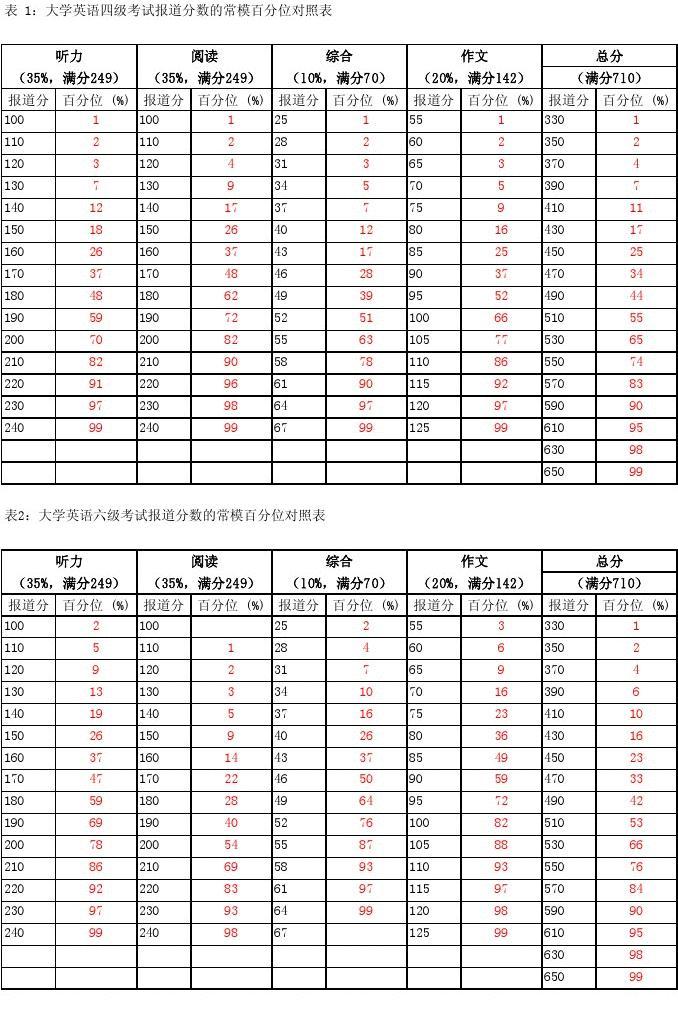 英语六级各题分数(英语六级各题分数细则图片)