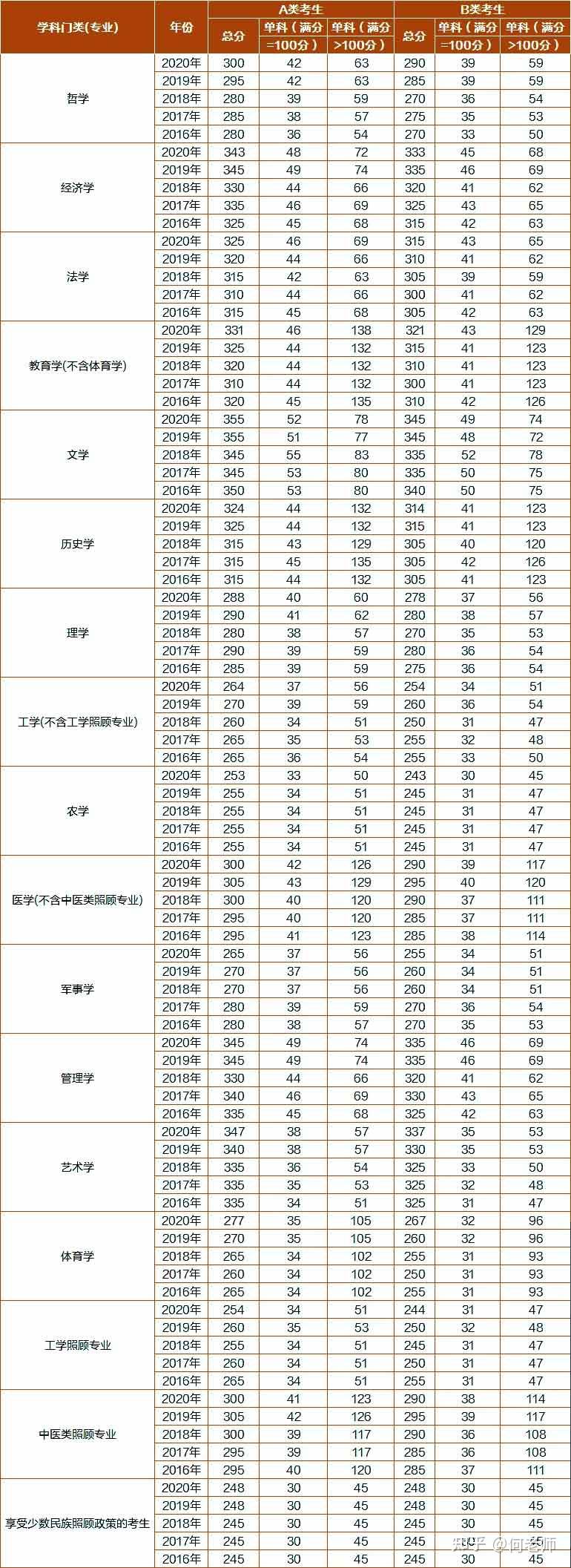 考研英语一国家线多少分_研究生英语国家线是多少分