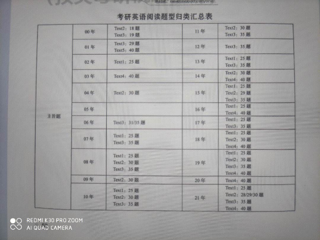 考研英语一题型分布(考博英语历年真题)