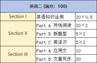 考研英语二最新题型(考研英语二题型及分值2023)