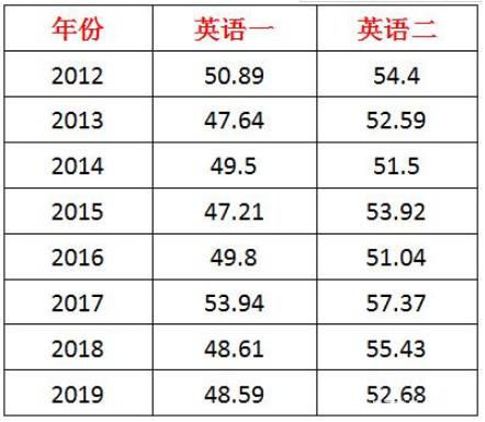 考研英语多少分可以过6级_考研英语60分相当于六级什么水平