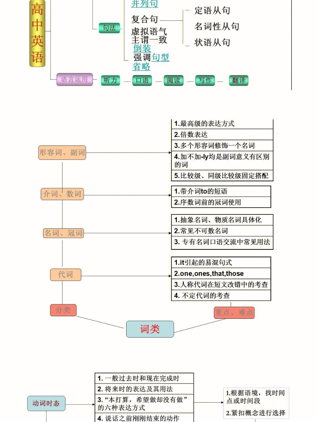 高中英语语法详解app(高中英语语法详解)