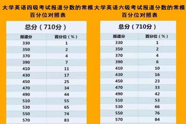 2008年英语六级分数线_2008年英语六级满分多少分