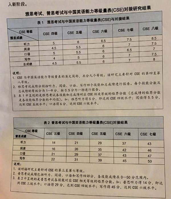 英语四级550分相当于雅思多少分及格(英语四级550分相当于雅思多少分)