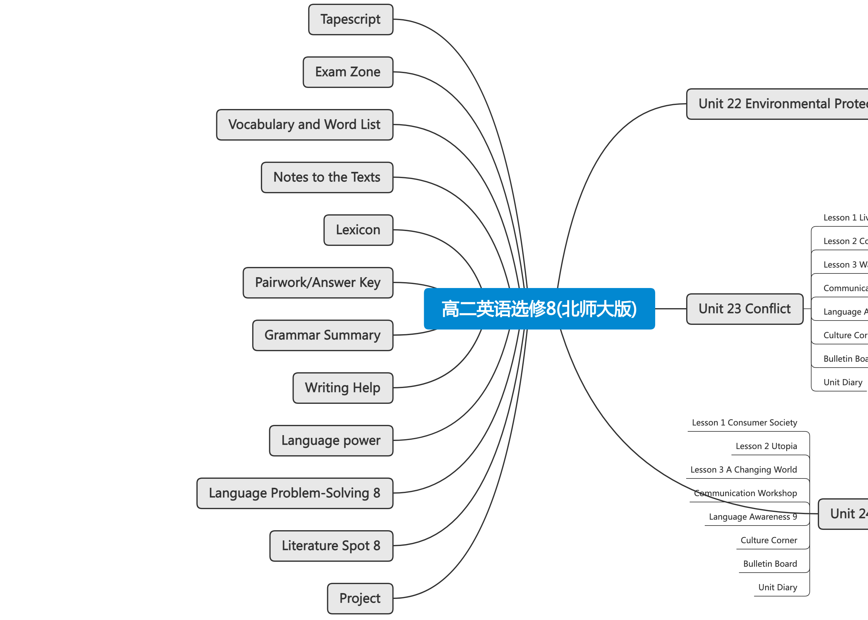 高中英语课文思维导图六度分离理论(高中英语课文思维导图)