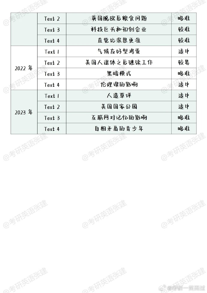 考研英语2021英语一难度(考研英语2022英一难度)