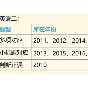 关于考研英语一题型及分值204的信息