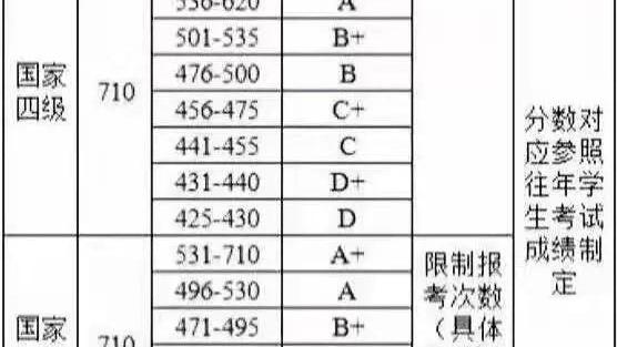 英语六级多少分及格通过率高_英语六级多少分及格通过