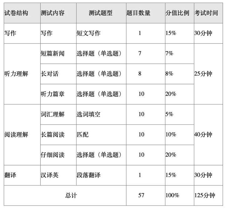 英语六级分值分布明细每题(英语六级分值分布明细表)