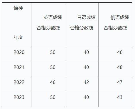 考研英语多少分算正常水平(考研英语多少分算及格)