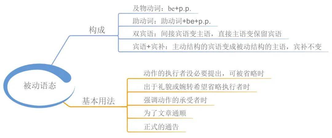 高中英语语法思维导图(高中英语语法思维导图清晰)