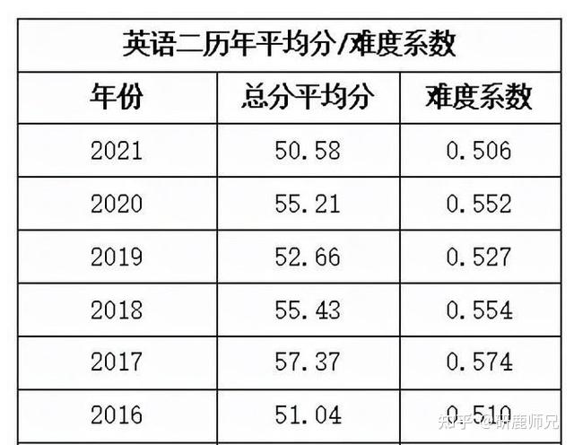 考研英语一般考多少分算优秀_考研英语一般可以考多少分