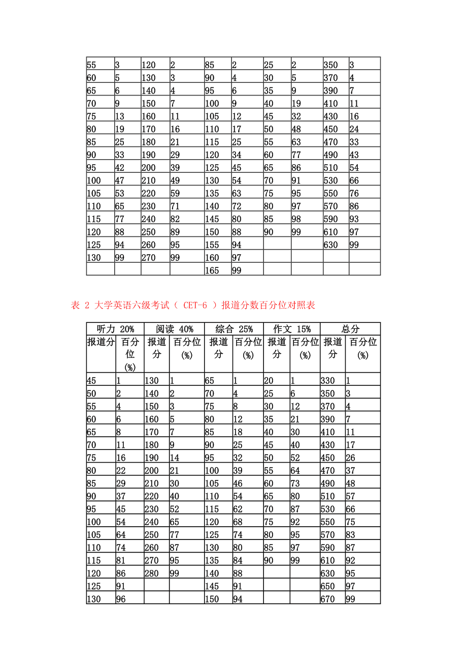 今年6级英语成绩公布时间_英语六级分数分配表