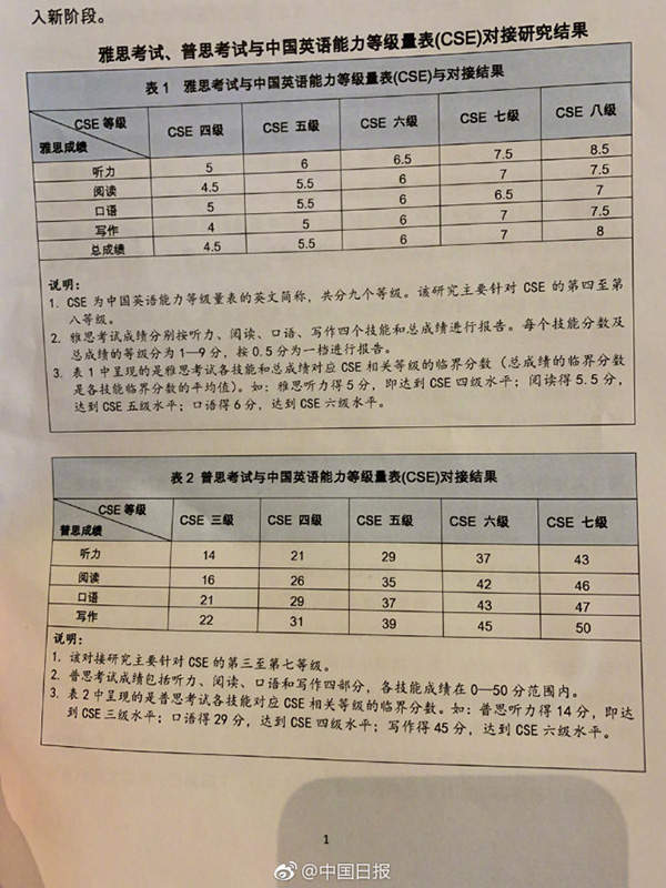 英语六级大概是雅思多少分(英语六级是雅思多少分)