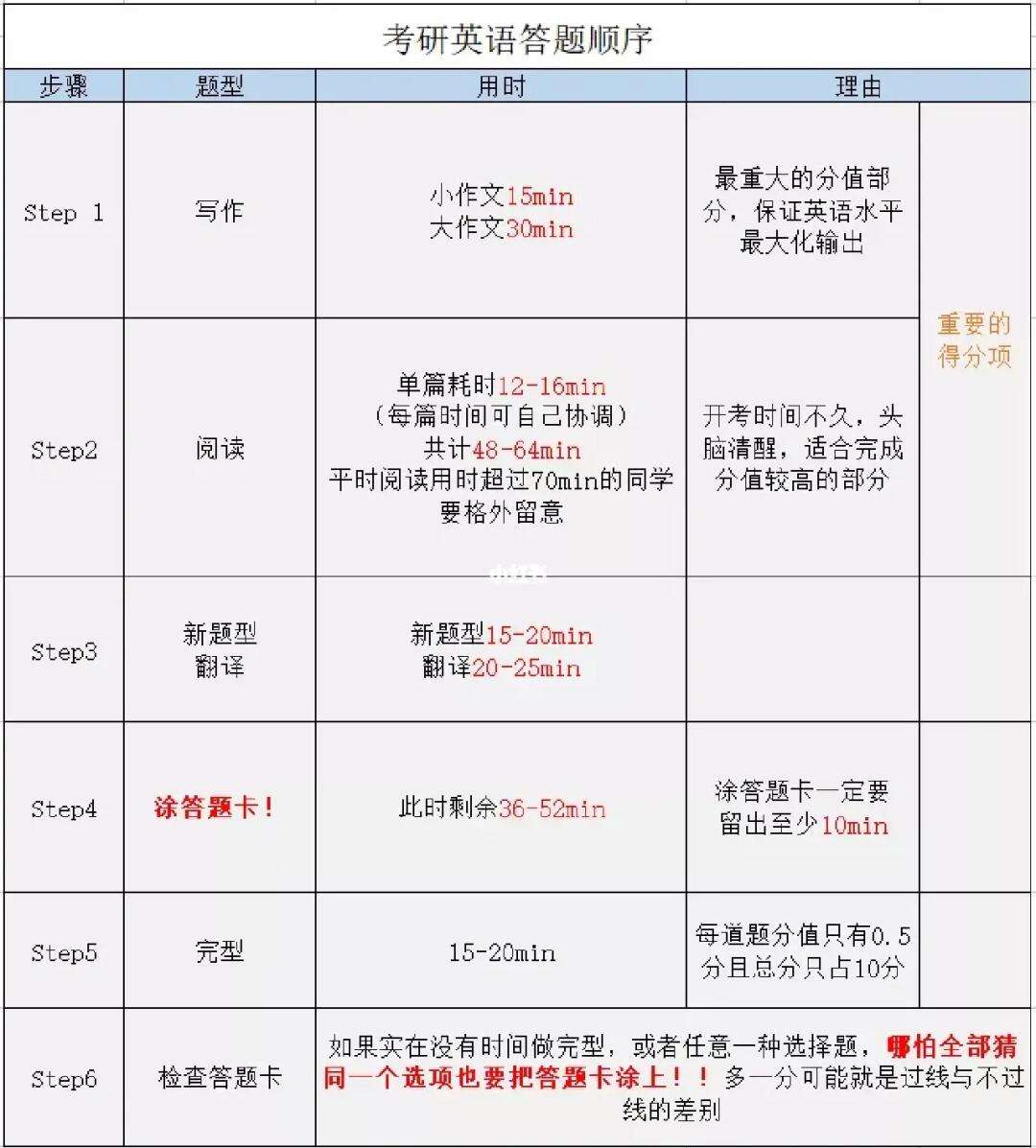 考研英语时间分值_考研英语时间分配及做题顺序