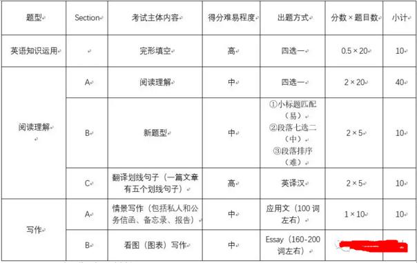 关于考研英语一题型及分值图解的信息