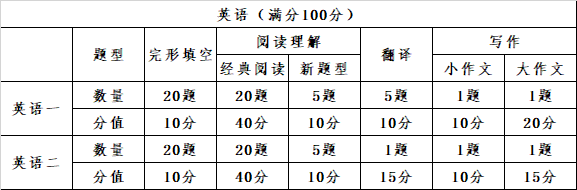 考研英语时间分配和做题顺序_考研英语时间分配建议