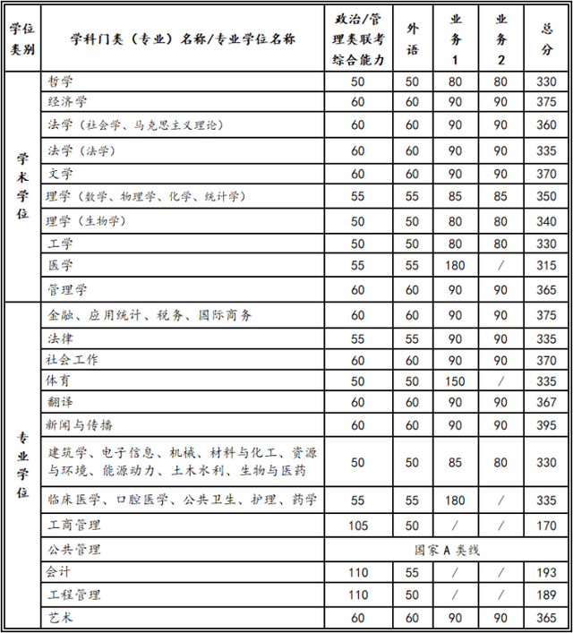 土木工程考研英语多少分过线_土木工程考研英语多少分过线啊