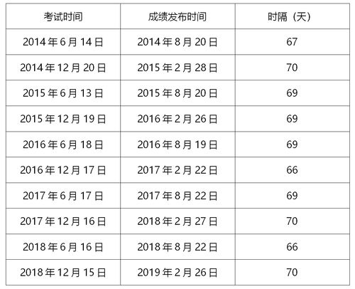 今年英语四级考试成绩公布时间(今年英语4级考试成绩什么时候出)