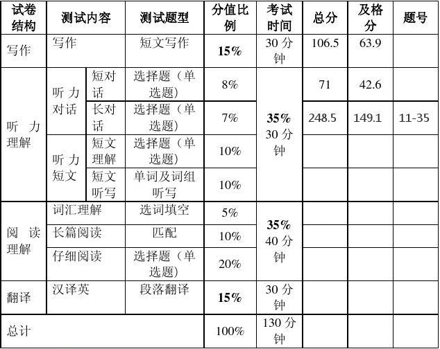 英语六级多少分算高吗_英语六级多少分才算过?