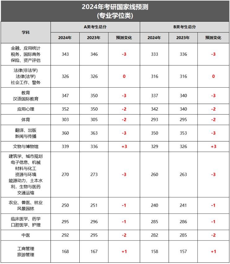 考研英语国家线历年b区(考研英语国家线b区分数线)