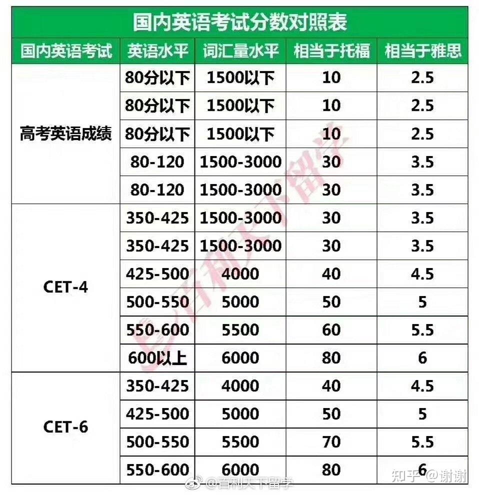 大学英语六级考雅思能考多少分_英语六级雅思能考多少分