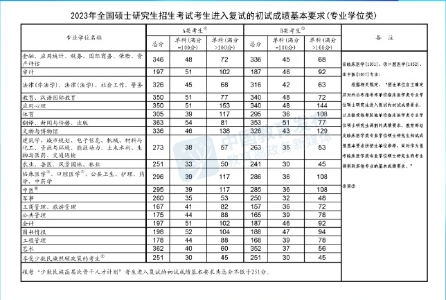 2022考研英语一几分过国家线(2021年考研英语多少分过国家线)