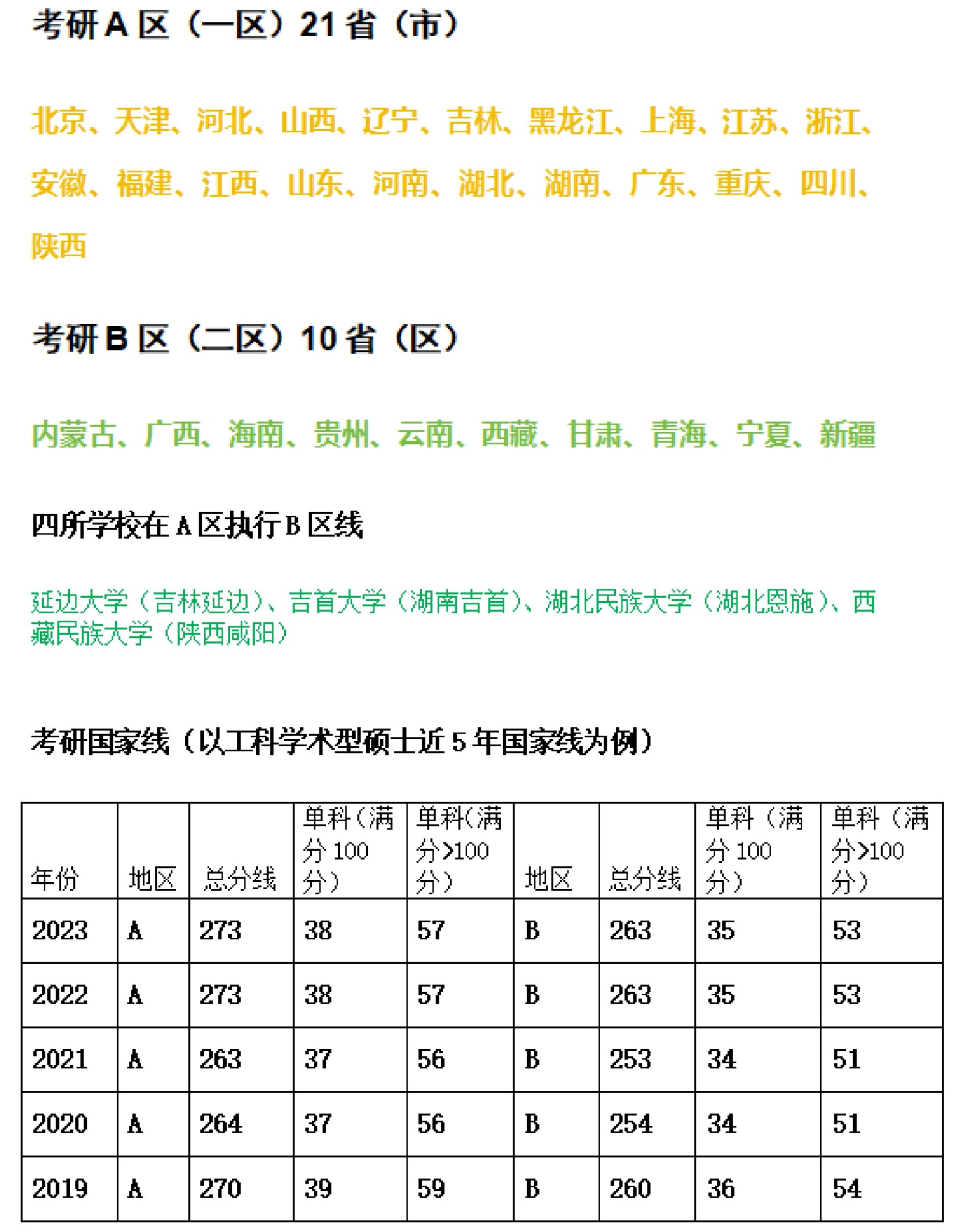 考研英语国家线a区和b区哪个难(考研英语国家线a区和b区)