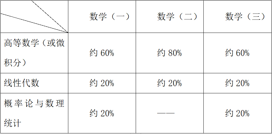 考研数学一和二的区别是什么(考研数学一和二的区别是什么呢)