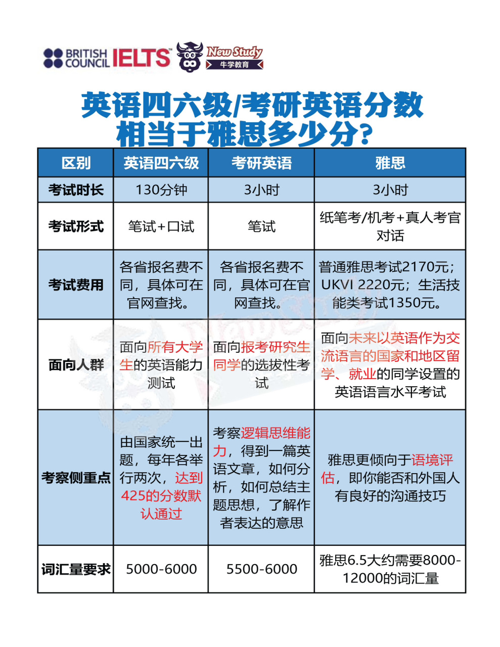 包含考研英语分值分配表英语一的词条