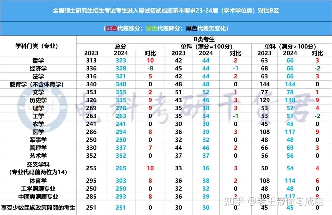 考研英语一国家线2020(考研英语一国家线2021公布)