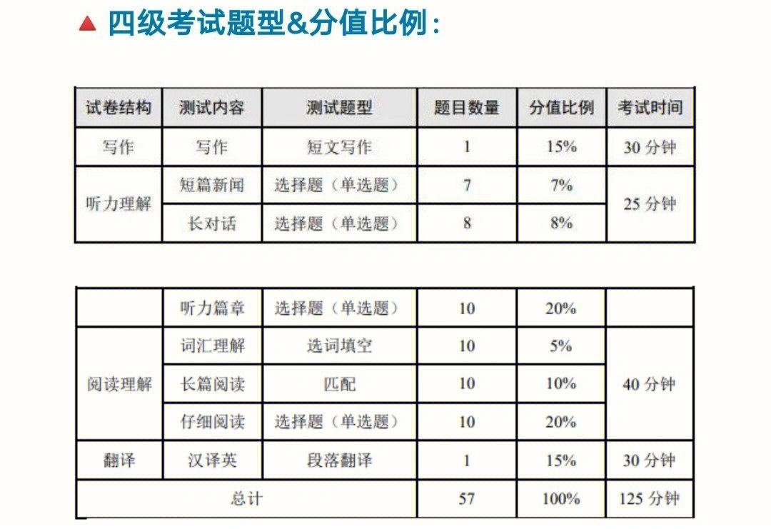 英语六级分数分配明细_英语六级分数分配明细按100分