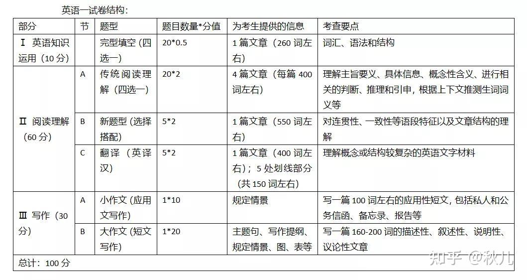 考研英语题型变化什么时候开始的_考研英语题型从什么时候改的