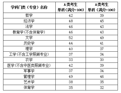 2021年考研英语国家线已公布(2022年考研英语国家线预测)