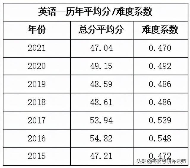 关于医学考研英语一要考多少分过线的信息