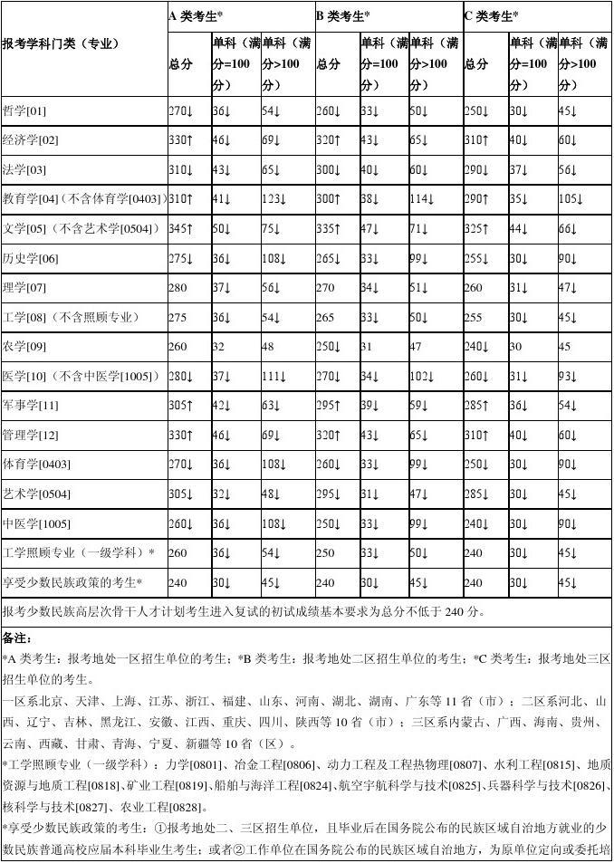 工学考研英语国家线_工学考研英语国家线历年