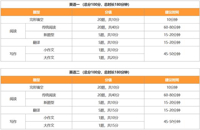 考研英语一每个题型时间分配顺序(考研英语一题型与时间)